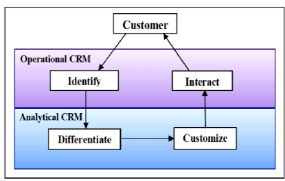 مدل IDIC در CRM چیست ؟