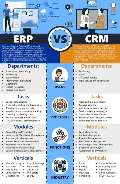 چهار تفاوت ERP و CRM